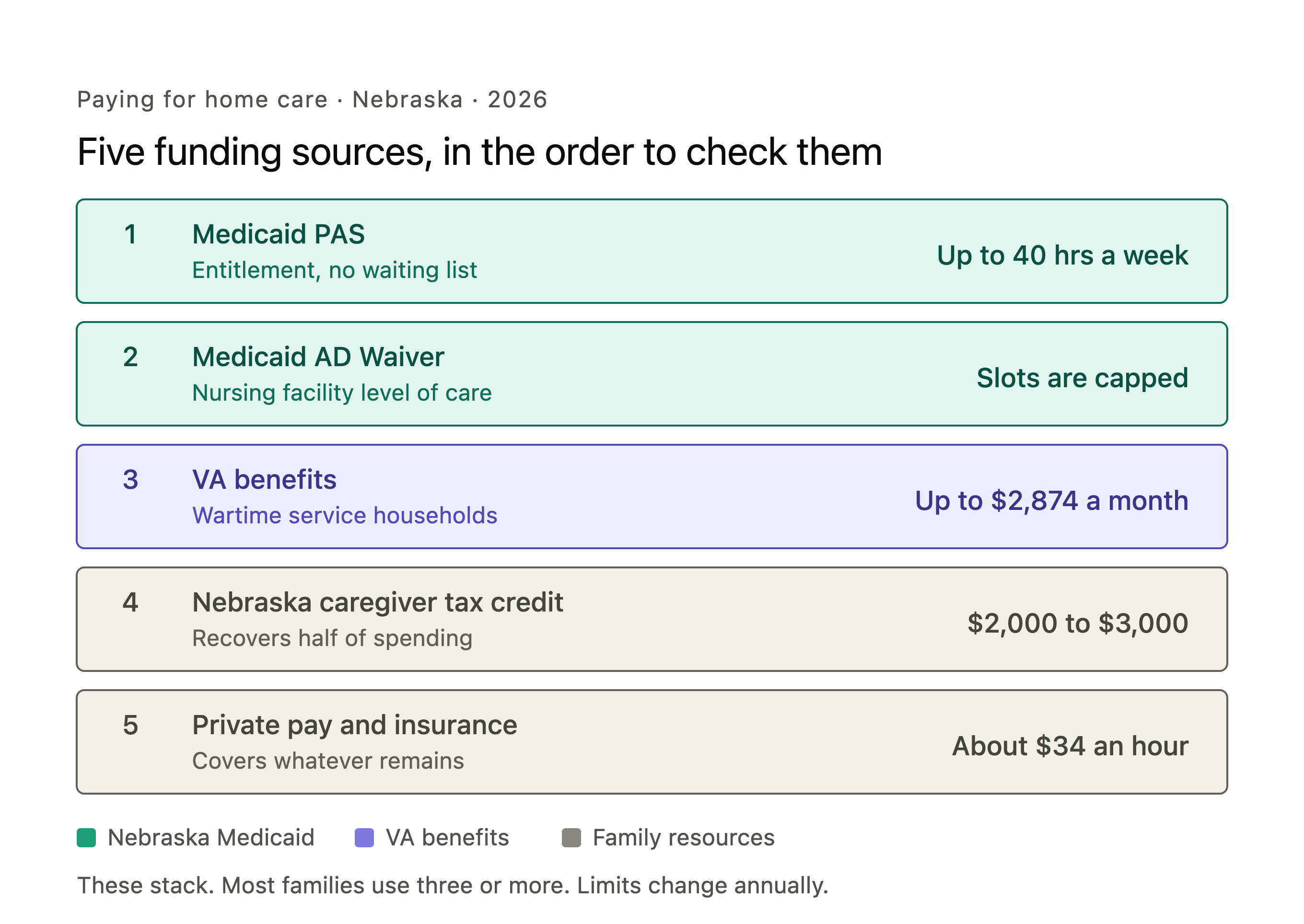 Who Pays for Home Care in Nebraska? Who Pays for Home Care in Nebraska?